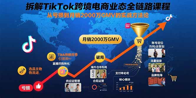拆解TikTok跨境电商业态全链路课程：从亏损到月销2000万GMV的实战方法论-米壳知道—知识分享平台