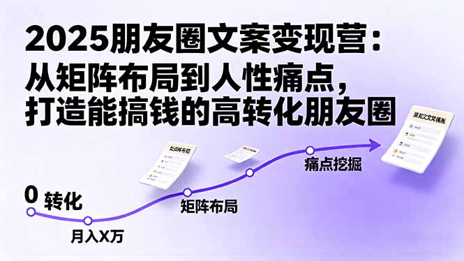 2025朋友圈文案变现营：从矩阵布局到人性痛点，打造能搞钱的高转化朋友圈-米壳知道—知识分享平台